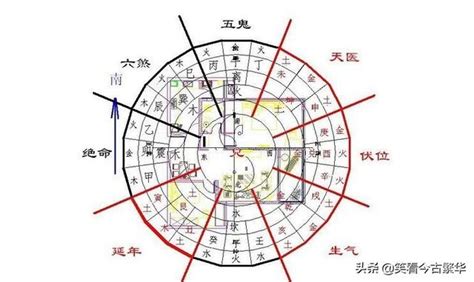 帝王座向方位|住宅風水最佳方位